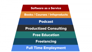 the freelance product spectrum